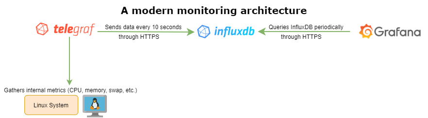 A modern monitoring infrastructure with Telegraf, InfluxDB, Grafana