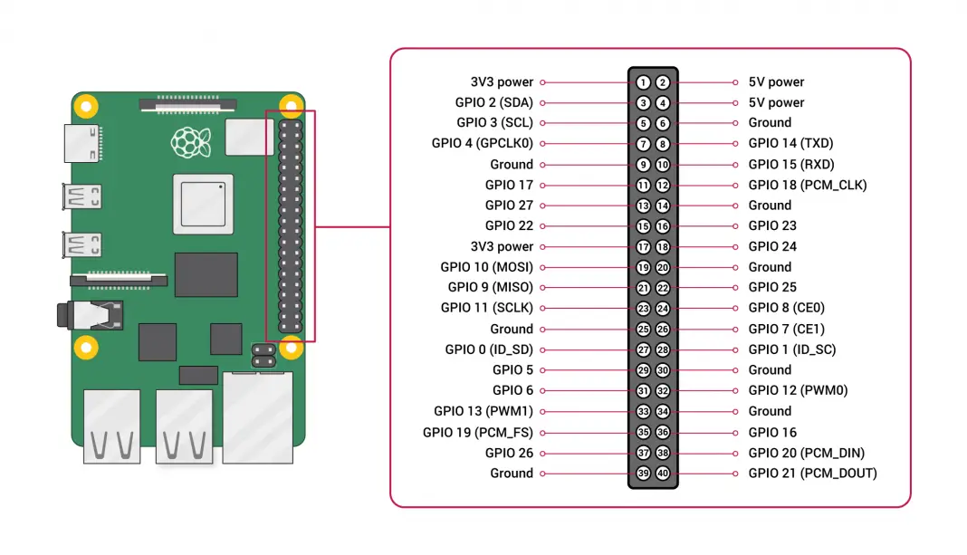 Rozmieszczenie pinów Raspberry Pi 4